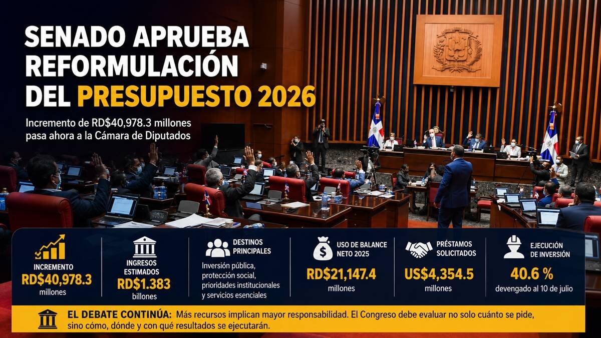 Imagen relacionada con: Senado apruebó de urgencia presupuesto complementario por RD$40,978 millones